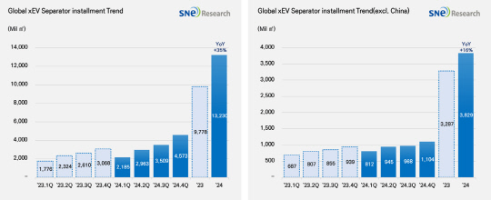 지난해 분리막 총적재량 추이. SNE리서치 제공.